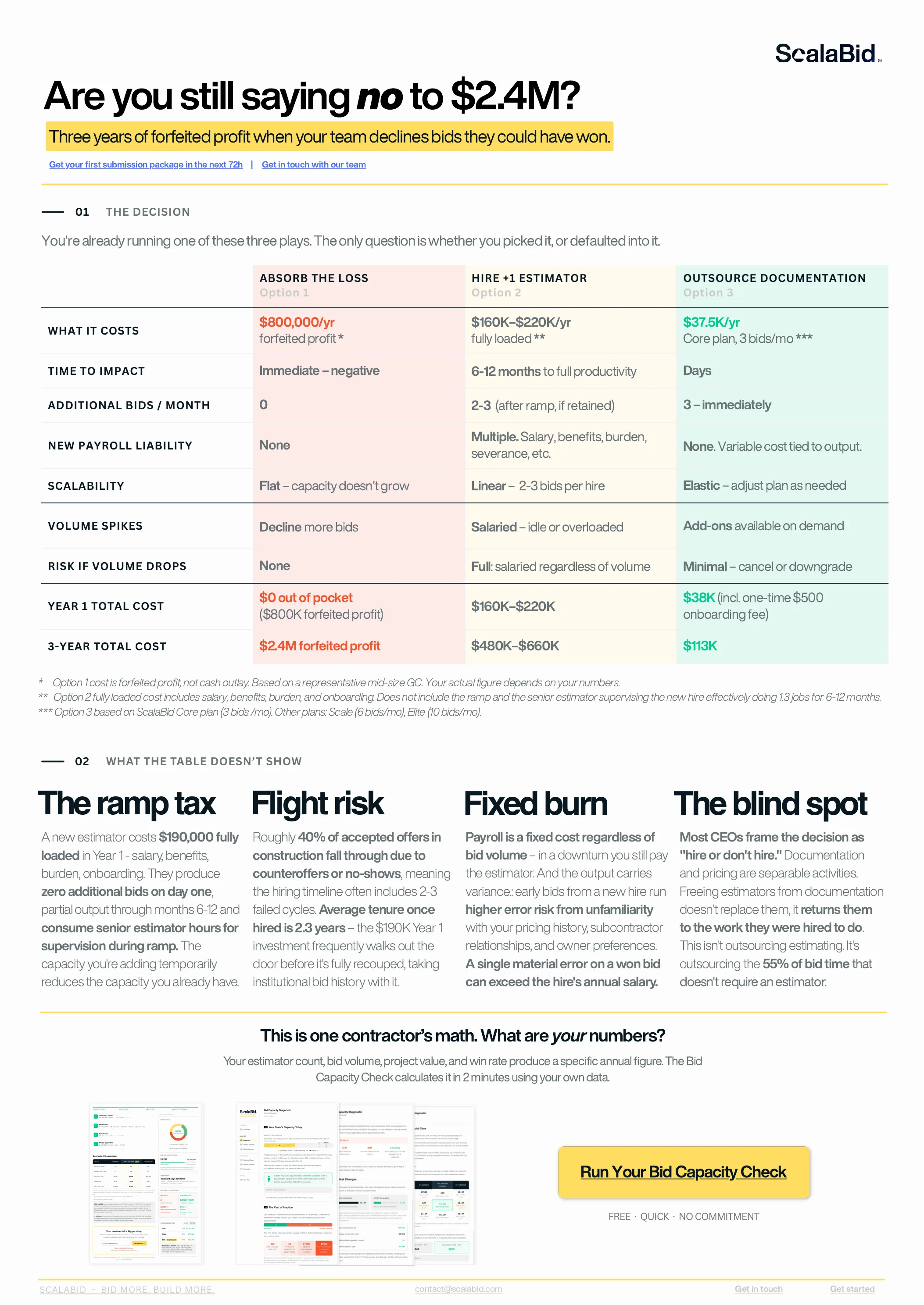 Are You Still Saying No to $2.4M? A one-page briefing for U.S. general contractors comparing three responses to a capacity-bound estimating team: absorb the loss ($800K/yr forfeited profit, $2.4M over three years), hire +1 estimator ($160K to $220K/yr fully loaded, 6 to 12 month ramp), or outsource documentation with ScalaBid ($37.5K/yr Core plan, days to impact). Includes a nine-row decision matrix and four off-statement risks (ramp tax, flight risk, fixed burn, the blind spot).
