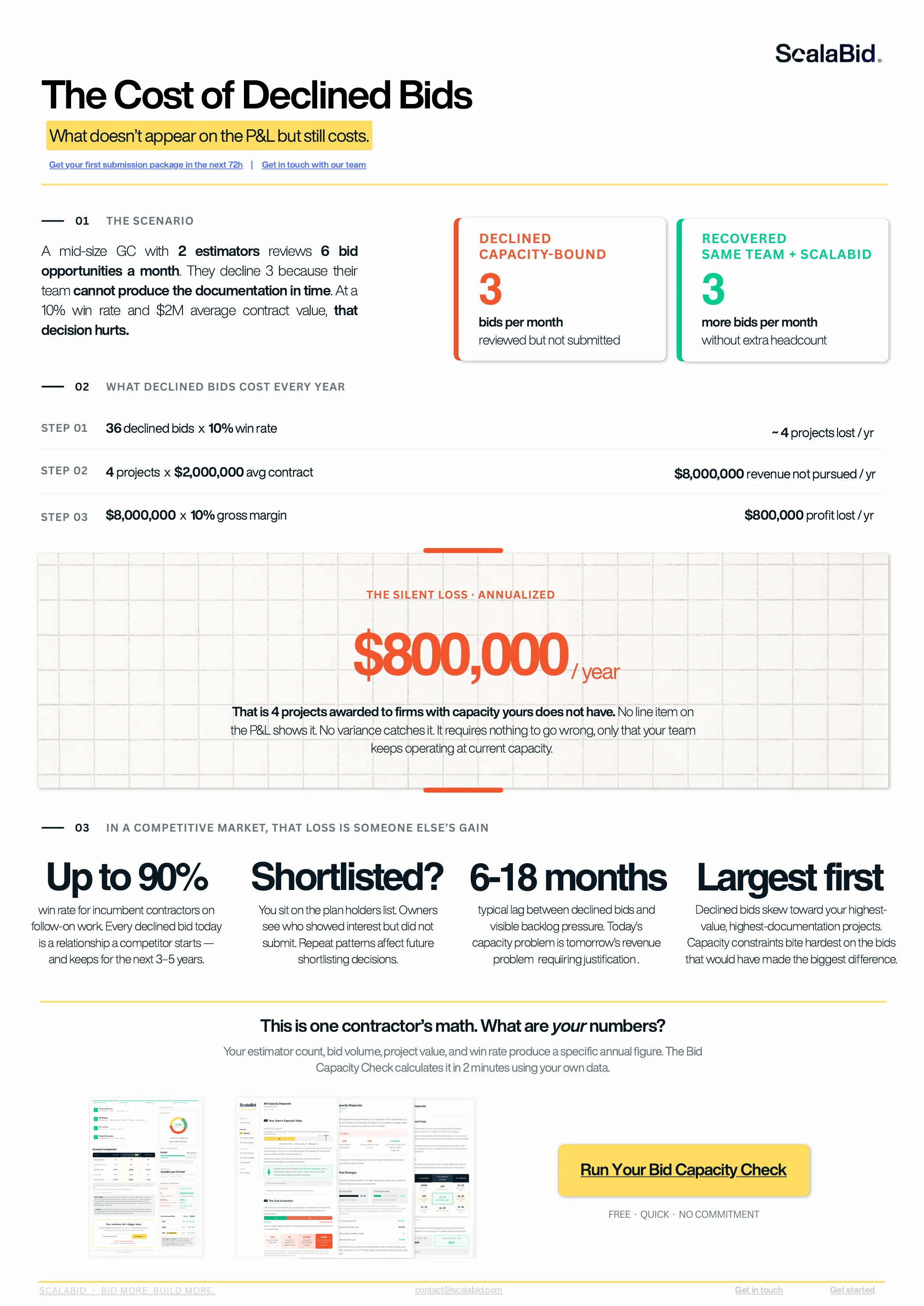 The Cost of Declined Bids: a one-page briefing for U.S. general contractors quantifying the annualized profit lost when a capacity-bound estimating team declines viable bids. Walks a representative scenario where 3 declined bids per month at a 10% win rate and $2M average contract value produces $800,000 in annual forfeited profit, plus the four off-statement compounding costs that follow.